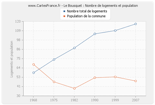 Le Bousquet : Nombre de logements et population